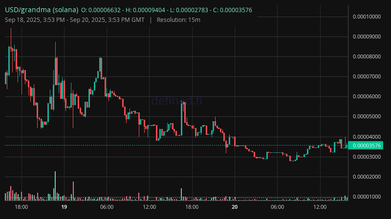 Chart