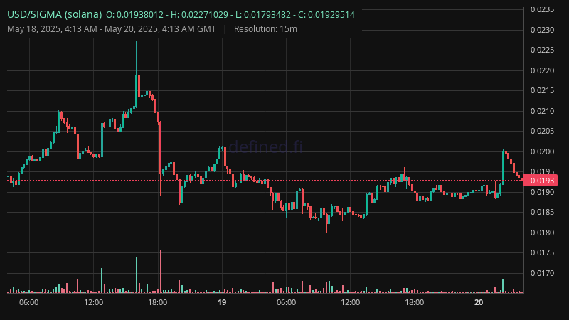 Chart