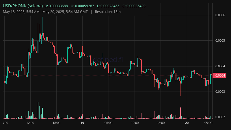 Chart