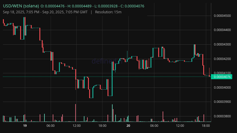 Chart