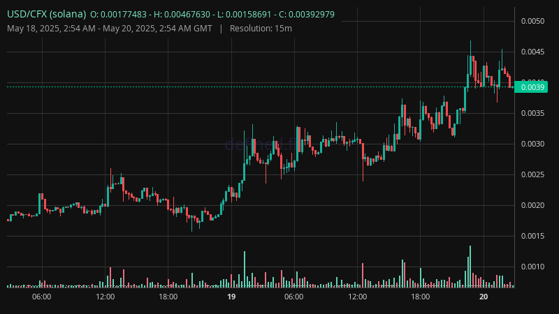 Chart