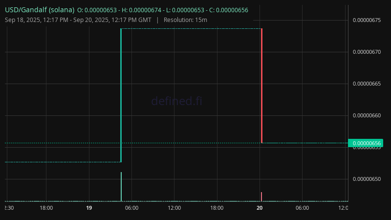 Chart