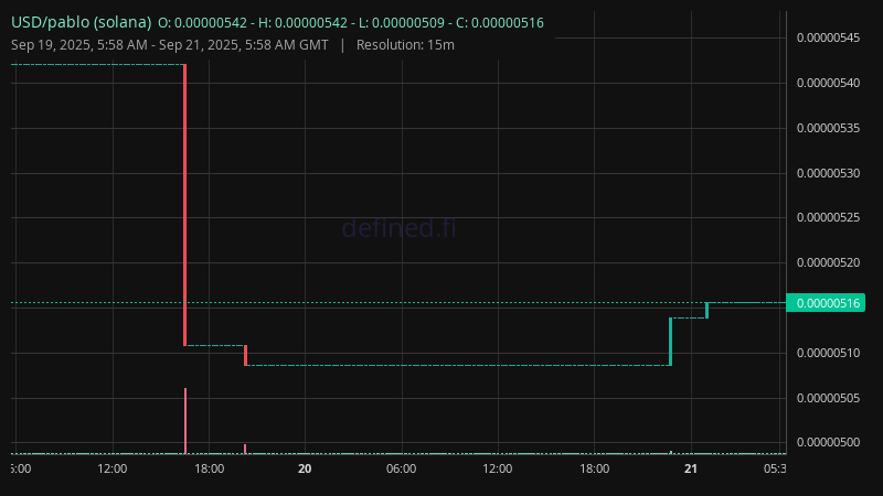 Chart