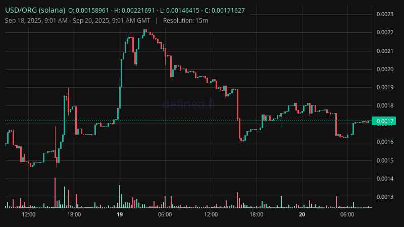 Chart