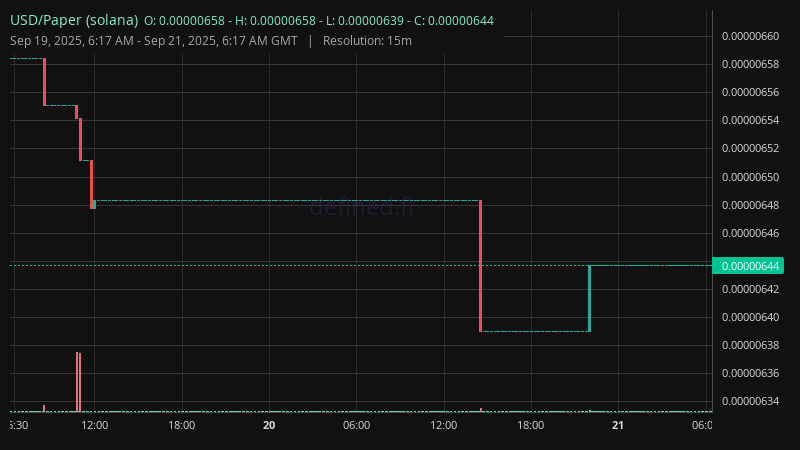 Chart