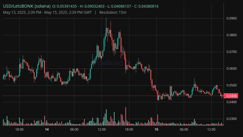 Chart