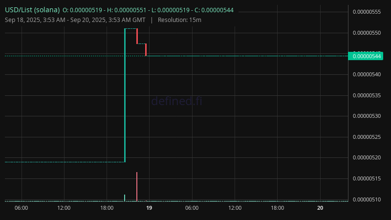 Chart